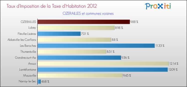 Taux d'imposition de la taxe d'habitation 2012 pour OZERAILLES et les communes proches Comparaison des taux d'imposition de la taxe d'habitation 2012 pour OZERAILLES et les communes voisines