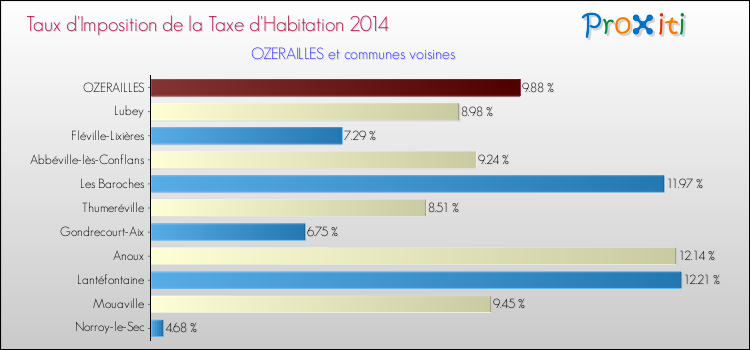 Taux d'imposition de la taxe d'habitation 2014 pour OZERAILLES et les communes proches Comparaison des taux d'imposition de la taxe d'habitation 2014 pour OZERAILLES et les communes voisines