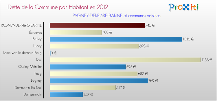 Dette par habitant de la commune en 2012 pour PAGNEY-DERRIèRE-BARINE et les communes proches Comparaison de la dette par habitant de la commune en 2012 pour PAGNEY-DERRIèRE-BARINE et les communes voisines