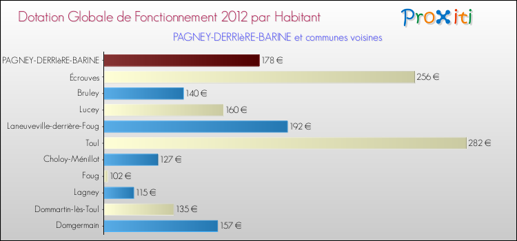 Montant des dotations globales de fonctionnement DGF par Habitant pour PAGNEY-DERRIèRE-BARINE et les communes proches Comparaison des des dotations globales de fonctionnement DGF par habitant pour PAGNEY-DERRIèRE-BARINE et les communes voisines