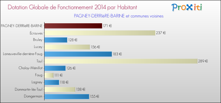 Montant des dotations globales de fonctionnement DGF par Habitant pour PAGNEY-DERRIèRE-BARINE et les communes proches en 2014. Comparaison des des dotations globales de fonctionnement DGF par habitant pour PAGNEY-DERRIèRE-BARINE et les communes voisines en 2014.