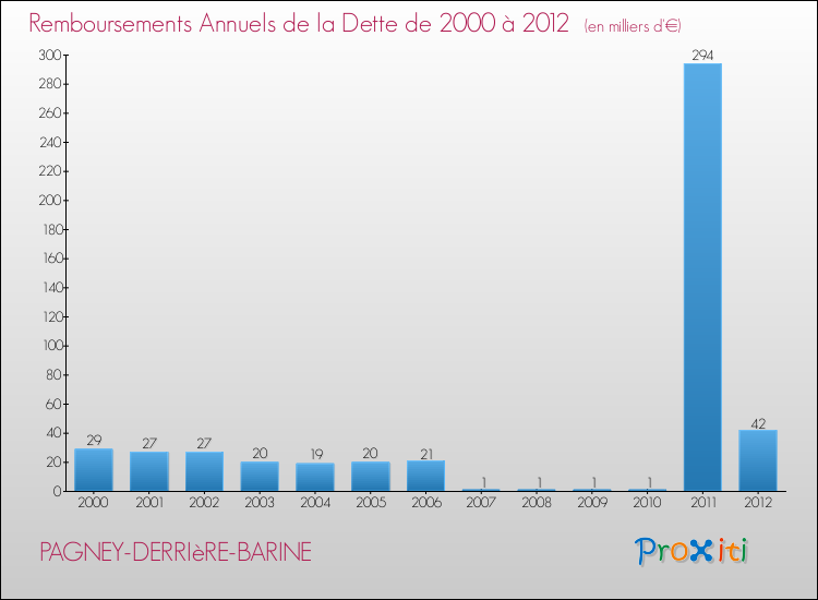 Evolution de l'annuité de la dette pour la commune de PAGNEY-DERRIèRE-BARINE de 2000 à 2012 Annuités de la dette pour PAGNEY-DERRIèRE-BARINE de 2000 à 2012