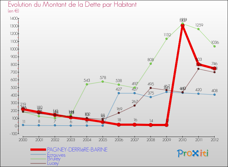 Evolution de la dette par habitant pour la commune de PAGNEY-DERRIèRE-BARINE et les communes proches de 2000 à 2012 Comparaison de la dette par habitant pour PAGNEY-DERRIèRE-BARINE et les communes voisines de 2000 à 2012