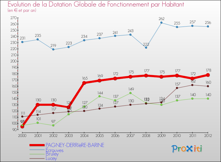 Evolution et montant de la dotation globale de fonctionnement par Habitant pour PAGNEY-DERRIèRE-BARINE et les communes proches Comparaison des dotations globales de fonctionnement par habitant pour PAGNEY-DERRIèRE-BARINE et les communes voisines
