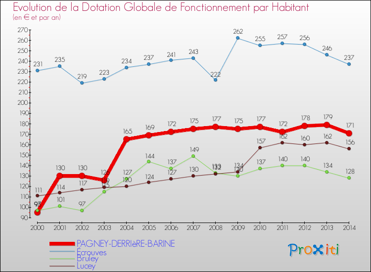 Evolution et montant de la dotation globale de fonctionnement par Habitant pour PAGNEY-DERRIèRE-BARINE et les communes proches de 2000 à 2014. Comparaison des dotations globales de fonctionnement par habitant pour PAGNEY-DERRIèRE-BARINE et les communes voisines de 2000 à 2014.