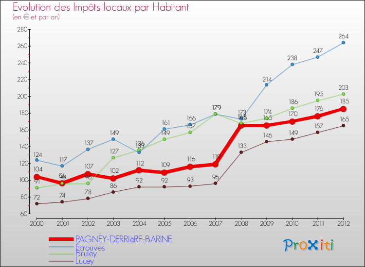 Evolution et montant des impôts locaux par Habitant pour PAGNEY-DERRIèRE-BARINE et les communes proches Comparaison des impôts locaux par habitant pour PAGNEY-DERRIèRE-BARINE et les communes voisines