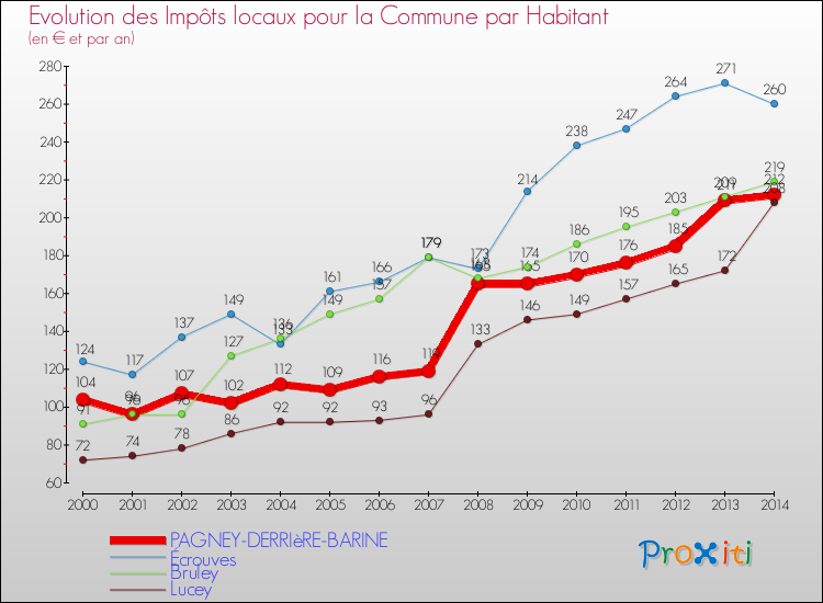 Evolution et montant des impôts locaux par Habitant pour PAGNEY-DERRIèRE-BARINE et les communes proches de 2000 à 2014 Comparaison des impôts locaux par habitant pour PAGNEY-DERRIèRE-BARINE et les communes voisines de 2000 à 2014