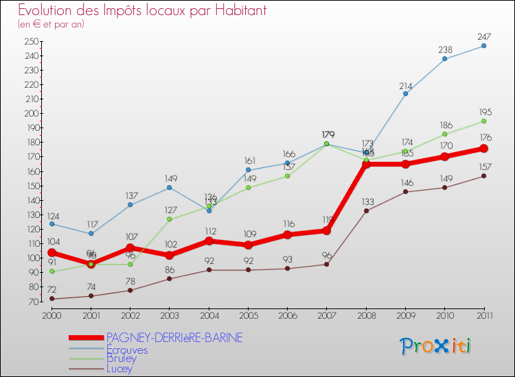Evolution et montant des impôts locaux par Habitant pour PAGNEY-DERRIèRE-BARINE et les communes proches Comparaison des impôts locaux par habitant pour PAGNEY-DERRIèRE-BARINE et les communes voisines