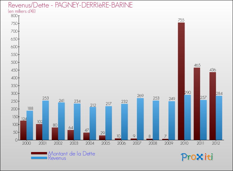 Evolution comparée de la dette et des revenus pour la commune de PAGNEY-DERRIèRE-BARINE de 2000 à 2012 Comparaison de la dette et des revenus pour PAGNEY-DERRIèRE-BARINE de 2000 à 2012