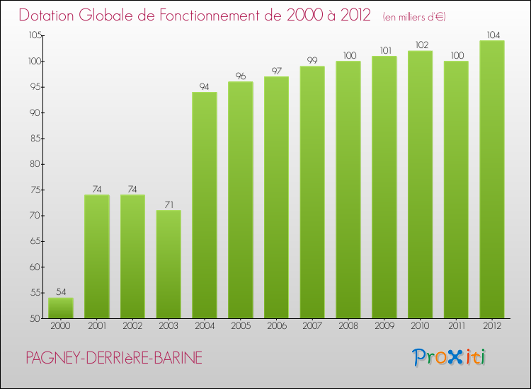 Evolution du montant de la Dotation Globale de Fonctionnement pour la commune de PAGNEY-DERRIèRE-BARINE de 2000 à 2012 Evolution du montant de la Dotation Globale de Fonctionnement pour PAGNEY-DERRIèRE-BARINE de 2000 à 2012