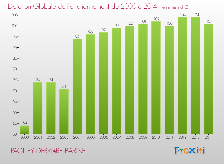 Evolution du montant de la Dotation Globale de Fonctionnement pour la commune de PAGNEY-DERRIèRE-BARINE de 2000 à 2014 Evolution du montant de la Dotation Globale de Fonctionnement pour PAGNEY-DERRIèRE-BARINE de 2000 à 2014