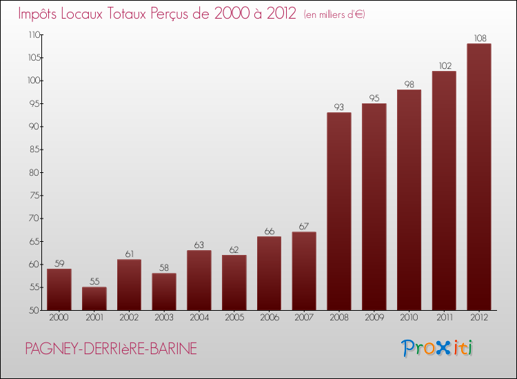 Evolution des Impôts Locaux pour la commune de PAGNEY-DERRIèRE-BARINE de 2000 à 2012 Evolution des Impôts Locaux pour PAGNEY-DERRIèRE-BARINE de 2000 à 2012