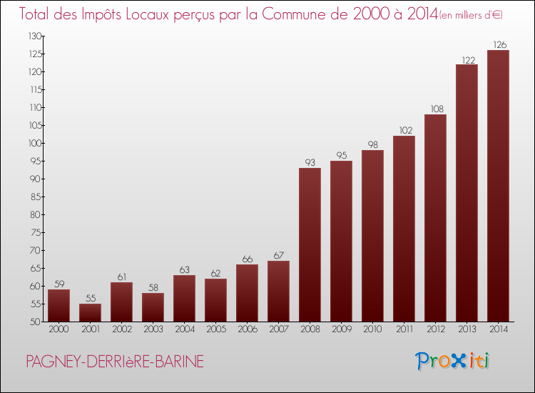 Evolution des Impôts Locaux pour la commune de PAGNEY-DERRIèRE-BARINE de 2000 à 2014 Evolution des Impôts Locaux pour PAGNEY-DERRIèRE-BARINE de 2000 à 2014