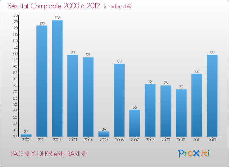 Evolution du résultat comptable pour la commune de PAGNEY-DERRIèRE-BARINE de 2000 à 2012 Evolution du résultat comptable pour PAGNEY-DERRIèRE-BARINE de 2000 à 2012