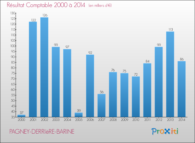 Evolution du résultat comptable pour la commune de PAGNEY-DERRIèRE-BARINE de 2000 à 2014 Evolution du résultat comptable pour PAGNEY-DERRIèRE-BARINE de 2000 à 2014
