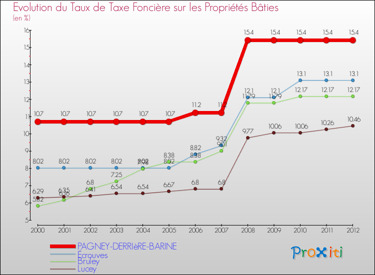 Evolution du taux de la taxe foncière sur le bati pour PAGNEY-DERRIèRE-BARINE et les communes proches de 2000 à 2012 Comparaison des taux de taxe foncière sur le bati pour PAGNEY-DERRIèRE-BARINE et les communes voisines de 2000 à 2012