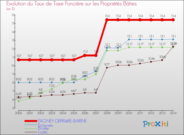 Evolution du taux de la taxe foncière sur le bati pour PAGNEY-DERRIèRE-BARINE et les communes proches de 2000 à 2014 Comparaison des taux de taxe foncière sur le bati pour PAGNEY-DERRIèRE-BARINE et les communes voisines de 2000 à 2014