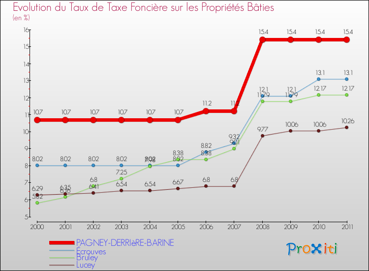 Evolution du taux de la taxe foncière sur le bati pour PAGNEY-DERRIèRE-BARINE et les communes proches Comparaison des taux de taxe foncière sur le bati pour PAGNEY-DERRIèRE-BARINE et les communes voisines