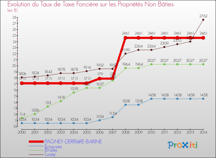 Evolution du taux de la taxe foncière sur les immeubles et terrains non batis pour PAGNEY-DERRIèRE-BARINE et les communes proches de 2000 à 2014 Comparaison des taux de la taxe foncière sur les immeubles et terrains non batis pour PAGNEY-DERRIèRE-BARINE et les communes voisines de 2000 à 2014