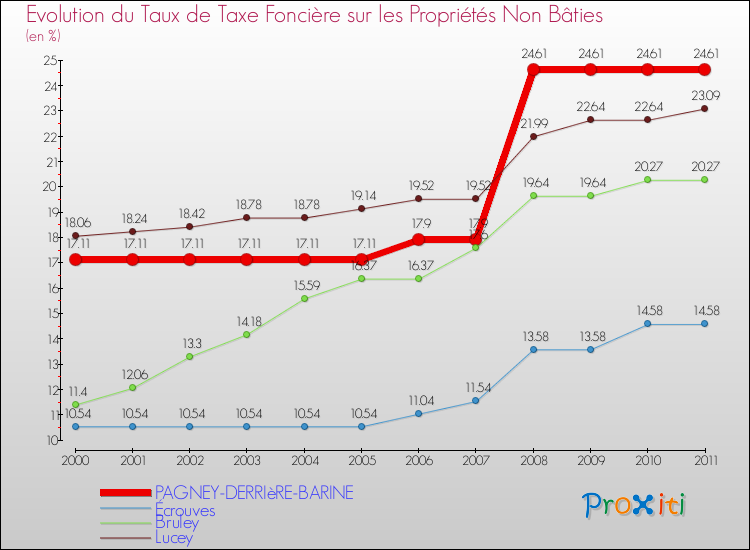 Evolution du taux de la taxe foncière sur les immeubles et terrains non batis pour PAGNEY-DERRIèRE-BARINE et les communes proches Comparaison des taux de la taxe foncière sur les immeubles et terrains non batis pour PAGNEY-DERRIèRE-BARINE et les communes voisines