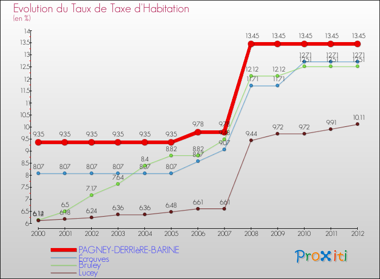 Evolution du taux de la taxe d'habitation pour PAGNEY-DERRIèRE-BARINE et les communes proches Comparaison des taux de la taxe d'habitation pour PAGNEY-DERRIèRE-BARINE et les communes voisines