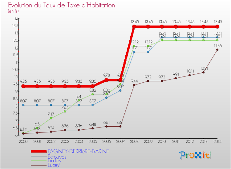 Evolution du taux de la taxe d'habitation pour PAGNEY-DERRIèRE-BARINE et les communes proches de 2000 à 2014 Comparaison des taux de la taxe d'habitation pour PAGNEY-DERRIèRE-BARINE et les communes voisines de 2000 à 2014