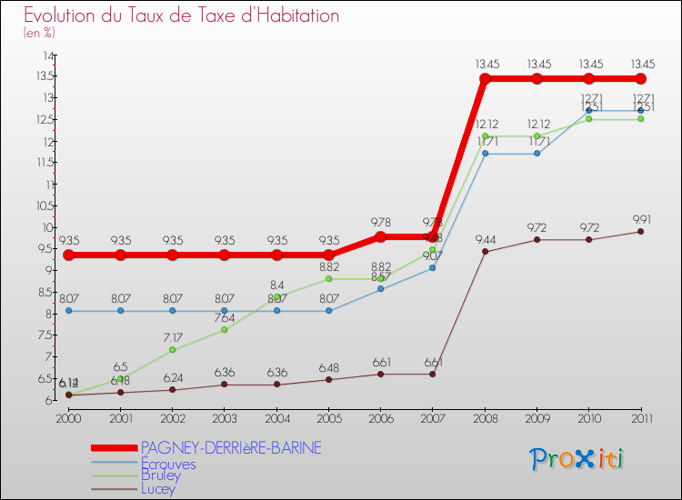 Evolution du taux de la taxe d'habitation pour PAGNEY-DERRIèRE-BARINE et les communes proches Comparaison des taux de la taxe d'habitation pour PAGNEY-DERRIèRE-BARINE et les communes voisines