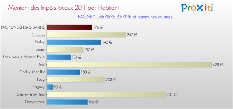 Montant des impôts locaux par Habitant pour PAGNEY-DERRIèRE-BARINE et les communes proches Comparaison des impôts locaux par habitant pour PAGNEY-DERRIèRE-BARINE et les communes voisines