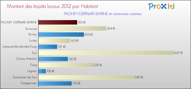 Montant des impôts locaux par Habitant pour PAGNEY-DERRIèRE-BARINE et les communes proches Comparaison des impôts locaux par habitant pour PAGNEY-DERRIèRE-BARINE et les communes voisines