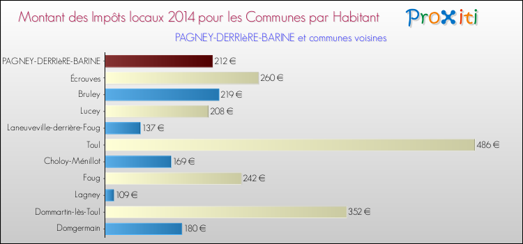 Montant des impôts locaux par Habitant pour PAGNEY-DERRIèRE-BARINE et les communes proches en 2014 Comparaison des impôts locaux par habitant pour PAGNEY-DERRIèRE-BARINE et les communes voisines en 2014
