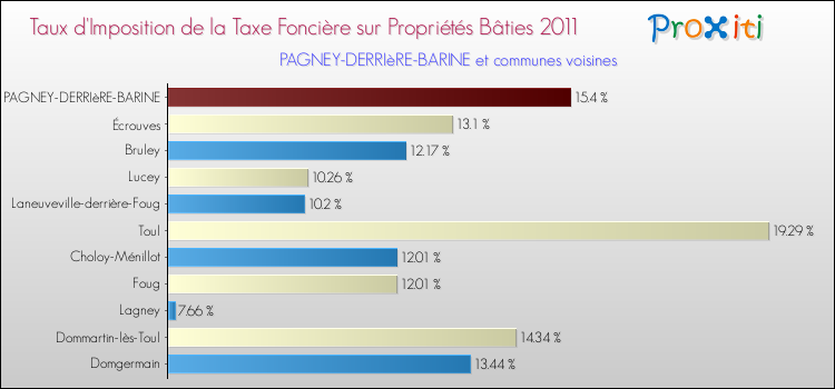 Taux d'imposition de la taxe foncière sur le bati 2011 pour PAGNEY-DERRIèRE-BARINE et les communes proches Comparaison des taux d'imposition de la taxe foncière sur le bati 2011 pour PAGNEY-DERRIèRE-BARINE et les communes voisines