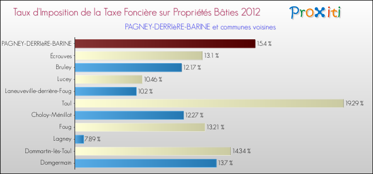 Taux d'imposition de la taxe foncière sur le bati 2012 pour PAGNEY-DERRIèRE-BARINE et les communes proches Comparaison des taux d'imposition de la taxe foncière sur le bati 2012 pour PAGNEY-DERRIèRE-BARINE et les communes voisines