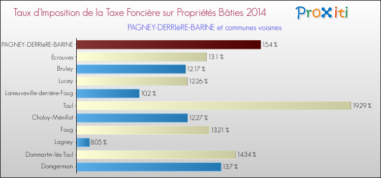 Taux d'imposition de la taxe foncière sur le bati 2014 pour PAGNEY-DERRIèRE-BARINE et les communes proches Comparaison des taux d'imposition de la taxe foncière sur le bati 2014 pour PAGNEY-DERRIèRE-BARINE et les communes voisines