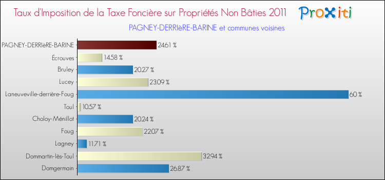 Taux d'imposition de la taxe foncière sur les immeubles et terrains non batis 2011 pour PAGNEY-DERRIèRE-BARINE et les communes proches Comparaison des taux d'imposition de la taxe foncière sur les immeubles et terrains non batis 2011 pour PAGNEY-DERRIèRE-BARINE et les communes voisines