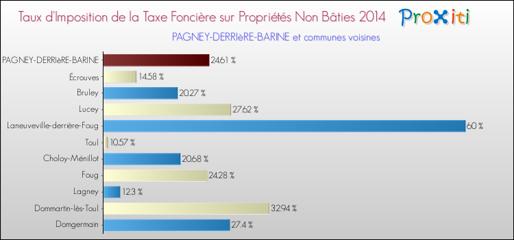 Taux d'imposition de la taxe foncière sur les immeubles et terrains non batis 2014 pour PAGNEY-DERRIèRE-BARINE et les communes proches Comparaison des taux d'imposition de la taxe foncière sur les immeubles et terrains non batis 2014 pour PAGNEY-DERRIèRE-BARINE et les communes voisines