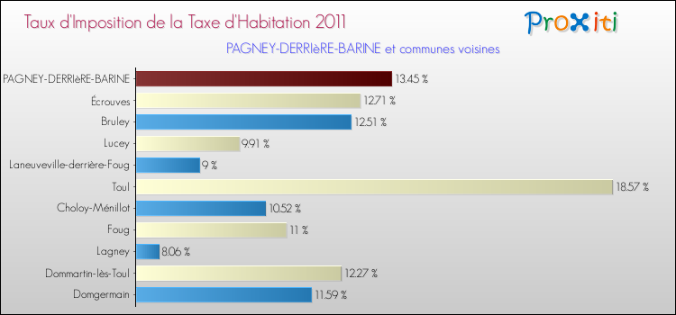 Taux d'imposition de la taxe d'habitation 2011 pour PAGNEY-DERRIèRE-BARINE et les communes proches Comparaison des taux d'imposition de la taxe d'habitation 2011 pour PAGNEY-DERRIèRE-BARINE et les communes voisines