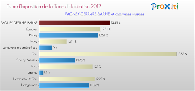 Taux d'imposition de la taxe d'habitation 2012 pour PAGNEY-DERRIèRE-BARINE et les communes proches Comparaison des taux d'imposition de la taxe d'habitation 2012 pour PAGNEY-DERRIèRE-BARINE et les communes voisines