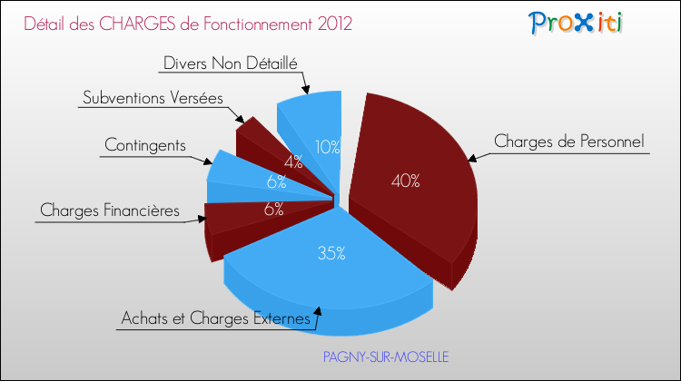 Décomposition des Charges de Fonctionnement 2012 de la commune de PAGNY-SUR-MOSELLE Charges de Fonctionnement 2012 pour la commune de PAGNY-SUR-MOSELLE