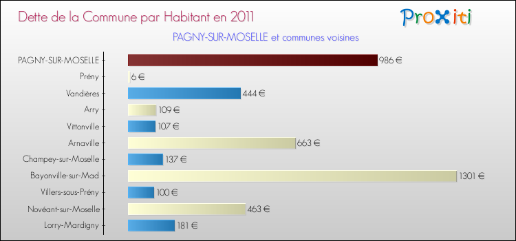 Dette par habitant de la commune en 2011 pour PAGNY-SUR-MOSELLE et les communes proches Comparaison de la dette par habitant de la commune en 2011 pour PAGNY-SUR-MOSELLE et les communes voisines