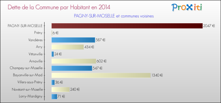 Dette par habitant de la commune en 2014 pour PAGNY-SUR-MOSELLE et les communes proches Comparaison de la dette par habitant de la commune en 2014 pour PAGNY-SUR-MOSELLE et les communes voisines