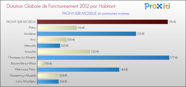 Montant des dotations globales de fonctionnement DGF par Habitant pour PAGNY-SUR-MOSELLE et les communes proches Comparaison des des dotations globales de fonctionnement DGF par habitant pour PAGNY-SUR-MOSELLE et les communes voisines