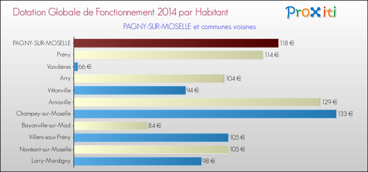 Montant des dotations globales de fonctionnement DGF par Habitant pour PAGNY-SUR-MOSELLE et les communes proches en 2014. Comparaison des des dotations globales de fonctionnement DGF par habitant pour PAGNY-SUR-MOSELLE et les communes voisines en 2014.