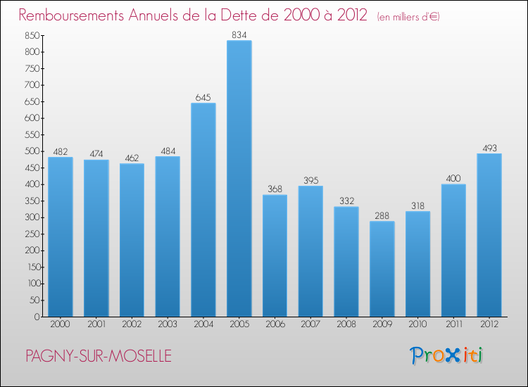 Evolution de l'annuité de la dette pour la commune de PAGNY-SUR-MOSELLE de 2000 à 2012 Annuités de la dette pour PAGNY-SUR-MOSELLE de 2000 à 2012