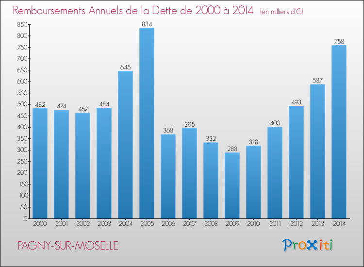 Evolution de l'annuité de la dette pour la commune de PAGNY-SUR-MOSELLE de 2000 à 2014 Annuités de la dette pour PAGNY-SUR-MOSELLE de 2000 à 2014