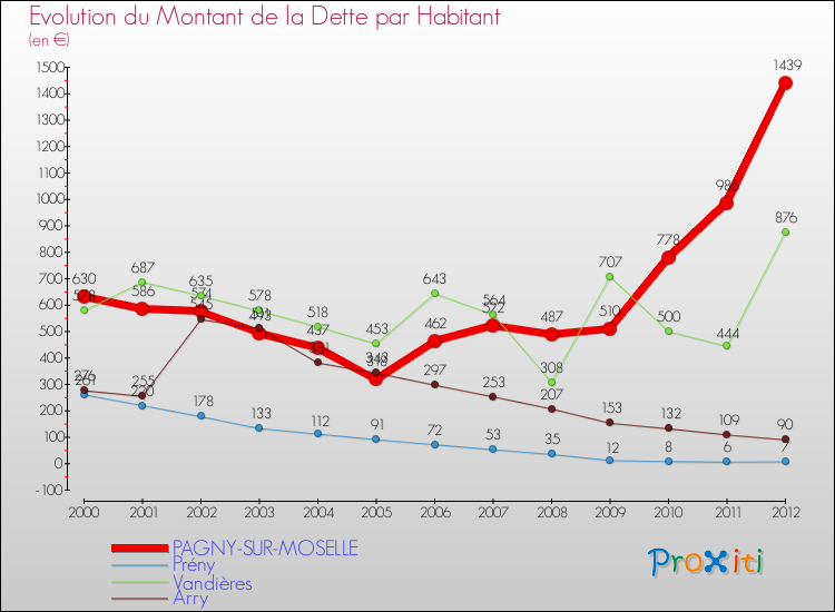 Evolution de la dette par habitant pour la commune de PAGNY-SUR-MOSELLE et les communes proches de 2000 à 2012 Comparaison de la dette par habitant pour PAGNY-SUR-MOSELLE et les communes voisines de 2000 à 2012