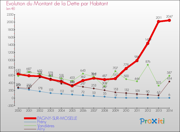 Evolution de la dette par habitant pour la commune de PAGNY-SUR-MOSELLE et les communes proches de 2000 à 2014 Comparaison de la dette par habitant pour PAGNY-SUR-MOSELLE et les communes voisines de 2000 à 2014
