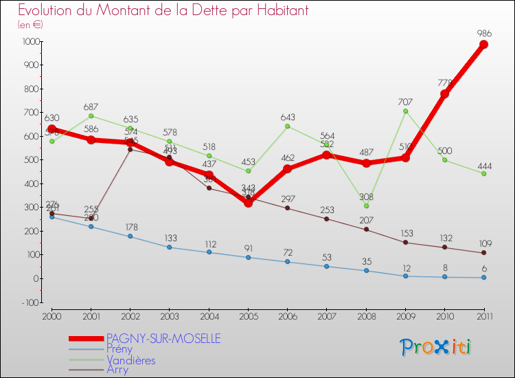 Evolution de la dette par habitant pour la commune de PAGNY-SUR-MOSELLE et les communes proches Comparaison de la dette par habitant pour PAGNY-SUR-MOSELLE et les communes voisines