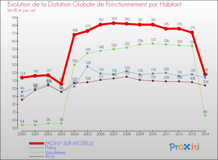 Evolution et montant de la dotation globale de fonctionnement par Habitant pour PAGNY-SUR-MOSELLE et les communes proches de 2000 à 2014. Comparaison des dotations globales de fonctionnement par habitant pour PAGNY-SUR-MOSELLE et les communes voisines de 2000 à 2014.