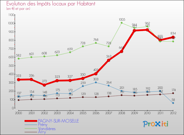 Evolution et montant des impôts locaux par Habitant pour PAGNY-SUR-MOSELLE et les communes proches Comparaison des impôts locaux par habitant pour PAGNY-SUR-MOSELLE et les communes voisines