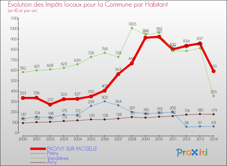 Evolution et montant des impôts locaux par Habitant pour PAGNY-SUR-MOSELLE et les communes proches de 2000 à 2014 Comparaison des impôts locaux par habitant pour PAGNY-SUR-MOSELLE et les communes voisines de 2000 à 2014